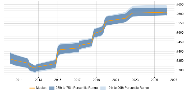 Contractor daily rate distribution trend for Software Developer job vacancies in Gloucester