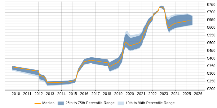 Contractor daily rate distribution trend for Software Engineer job vacancies in Gloucester