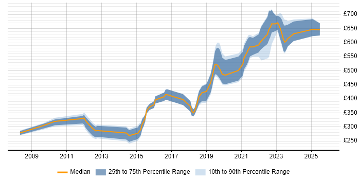 Contractor daily rate distribution trend for jobs in Gloucester citing Software Engineering