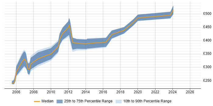 Contractor daily rate distribution trend for jobs in Gloucester citing Solaris