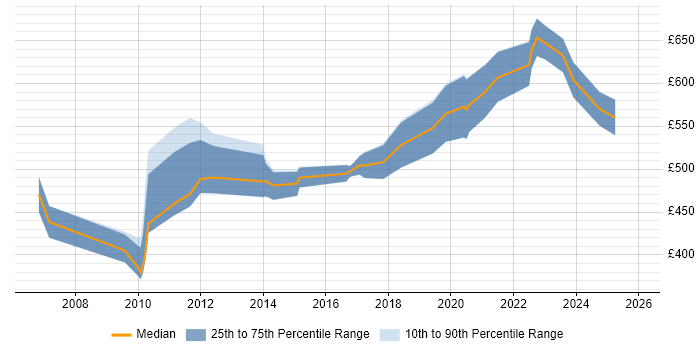 Contractor daily rate distribution trend for Solutions Architect job vacancies in Gloucester