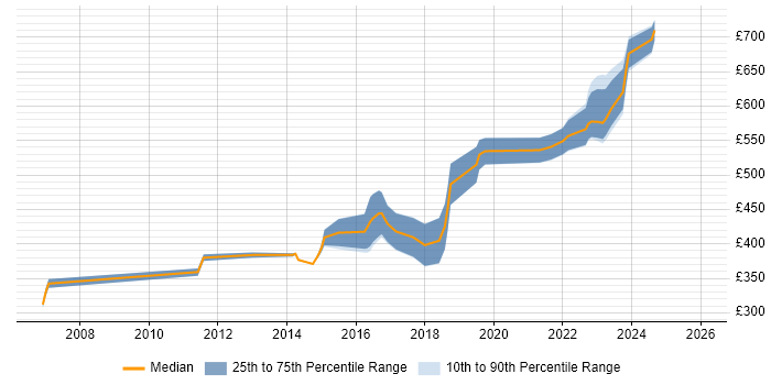Contractor daily rate distribution trend for jobs in Gloucester citing Spring