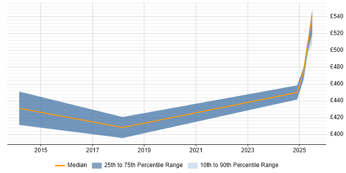Contractor daily rate distribution trend for jobs in Gloucester citing Sprint Planning Contractor daily rate distribution trend for jobs in Gloucester citing Sprint Planning