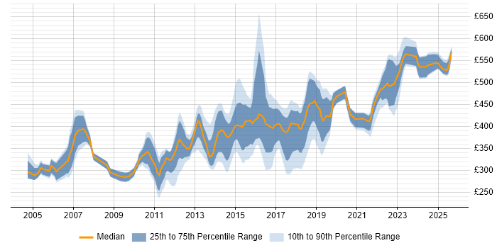 Contractor daily rate distribution trend for jobs in Gloucester citing SQL