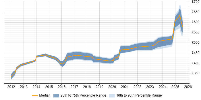 Contractor daily rate distribution trend for jobs in Gloucester citing Stakeholder Engagement Contractor daily rate distribution trend for jobs in Gloucester citing Stakeholder Engagement