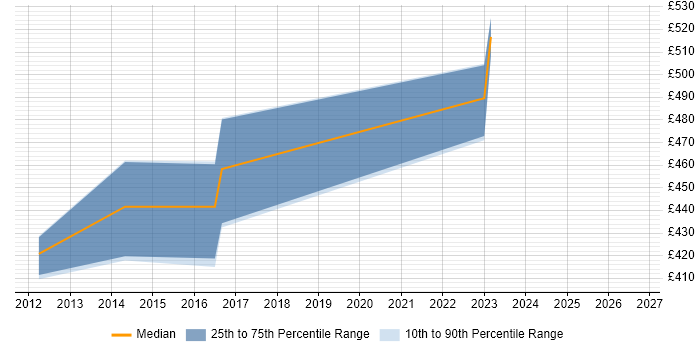 Contractor daily rate distribution trend for jobs in Gloucester citing Star Schema