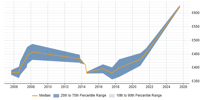 Contractor daily rate distribution trend for jobs in Gloucester citing Supplier Management