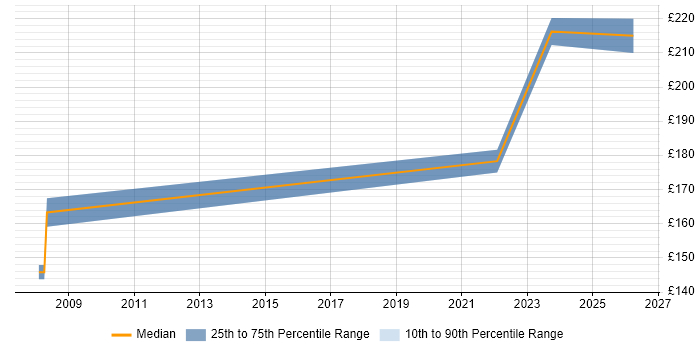 Contractor daily rate distribution trend for Support Officer job vacancies in Gloucester