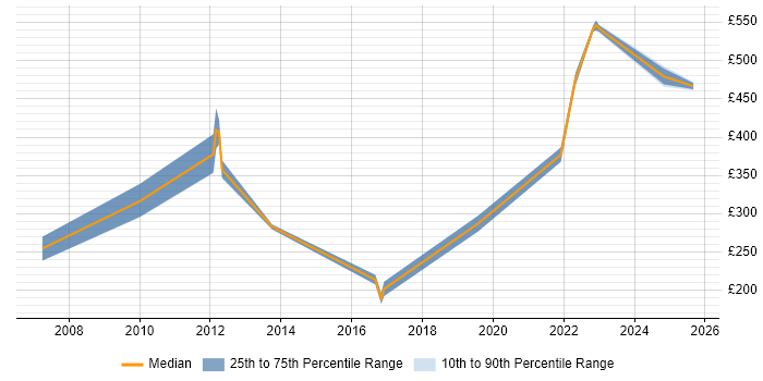 Contractor daily rate distribution trend for jobs in Gloucester citing Symantec