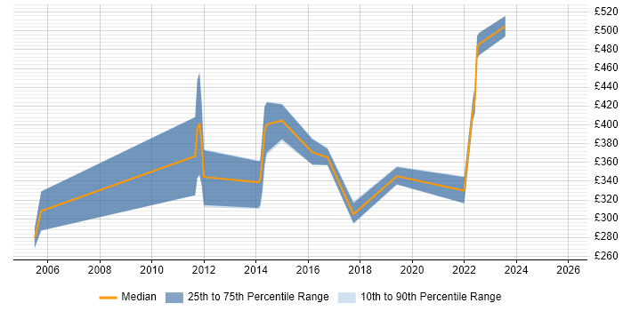 Contractor daily rate distribution trend for Systems Administrator job vacancies in Gloucester