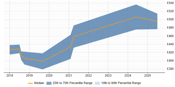 Contractor daily rate distribution trend for jobs in Gloucester citing Tableau
