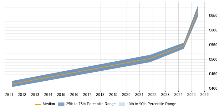 Contractor daily rate distribution trend for jobs in Gloucester citing Taxonomies