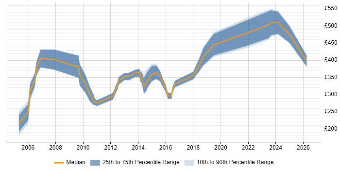 Contractor daily rate distribution trend for jobs in Gloucester citing TCP/IP