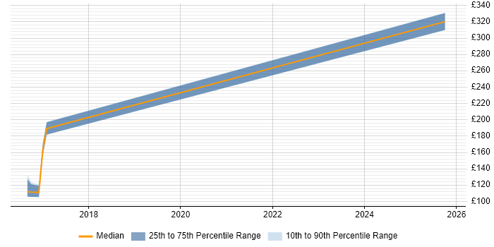 Contractor daily rate distribution trend for jobs in Gloucester citing Tech Ops