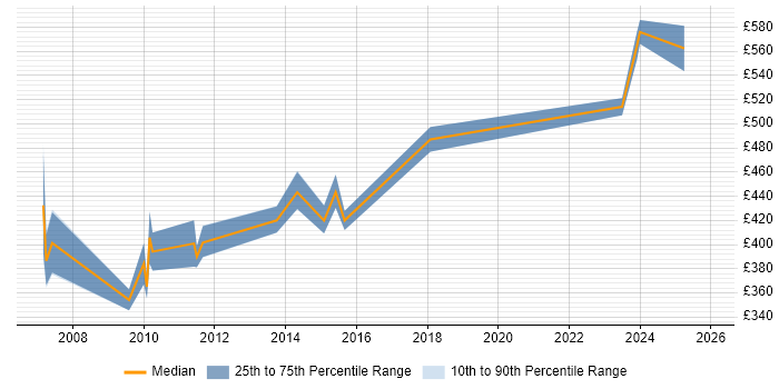 Contractor daily rate distribution trend for jobs in Gloucester citing Technical Architecture