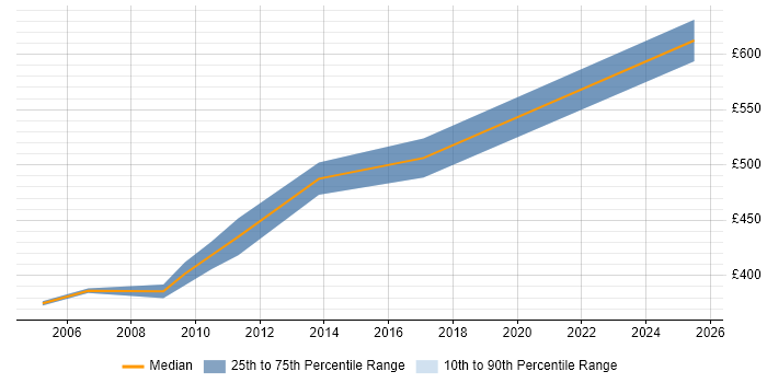 Contractor daily rate distribution trend for Technical Consultant job vacancies in Gloucester