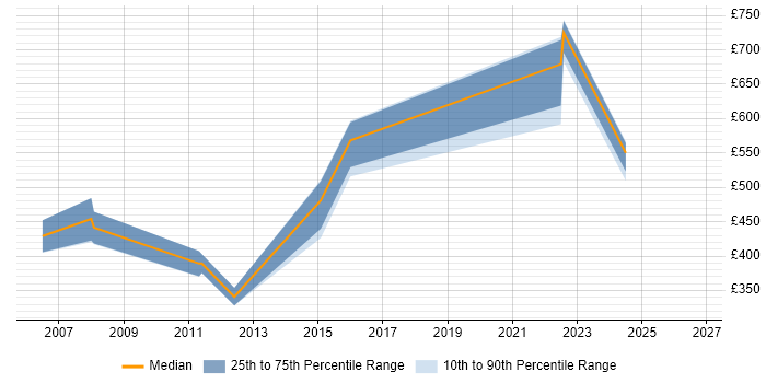 Contractor daily rate distribution trend for Technical Leader job vacancies in Gloucester