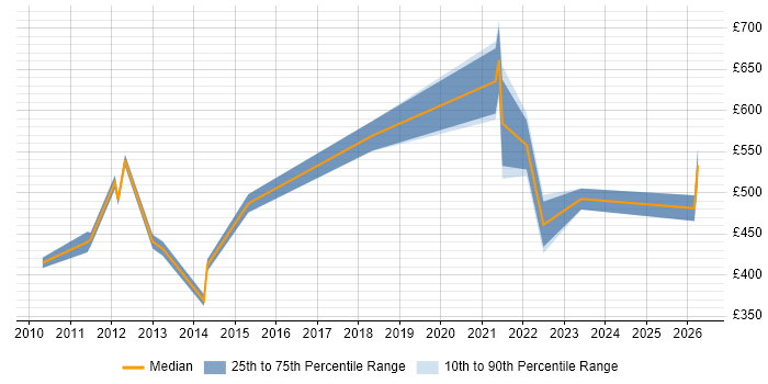 Contractor daily rate distribution trend for jobs in Gloucester citing Technical Leadership