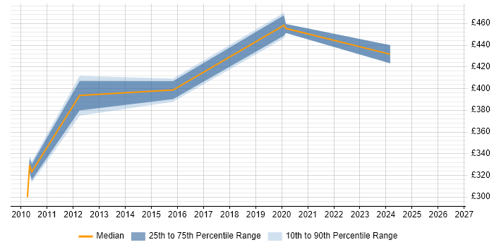 Contractor daily rate distribution trend for Technical Writer job vacancies in Gloucester