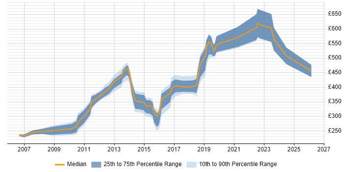 Contractor daily rate distribution trend for jobs in Gloucester citing Telecoms
