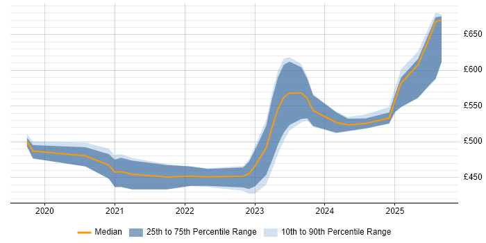 Contractor daily rate distribution trend for jobs in Gloucester citing Terraform