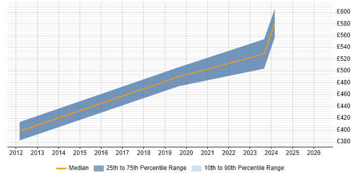 Contractor daily rate distribution trend for Test and Integration Engineer job vacancies in Gloucester