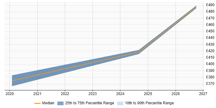 Contractor daily rate distribution trend for jobs in Gloucester citing Test Assurance