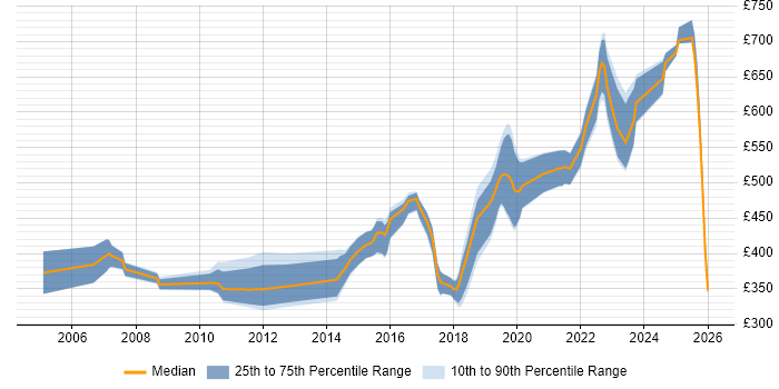 Contractor daily rate distribution trend for jobs in Gloucester citing Test Automation