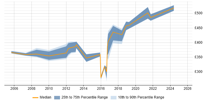 Contractor daily rate distribution trend for jobs in Gloucester citing Test Management Contractor daily rate distribution trend for jobs in Gloucester citing Test Management