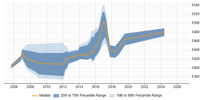 Contractor daily rate distribution trend for Test Manager job vacancies in Gloucester