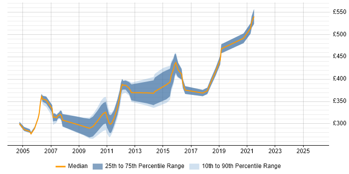 Contractor daily rate distribution trend for Tester job vacancies in Gloucester