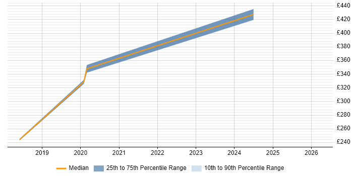 Contractor daily rate distribution trend for jobs in Gloucester citing Thin Client