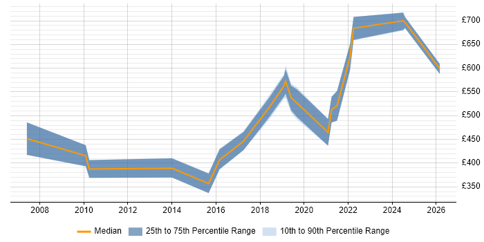 Contractor daily rate distribution trend for jobs in Gloucester citing TOGAF