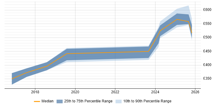 Contractor daily rate distribution trend for jobs in Gloucester citing TypeScript