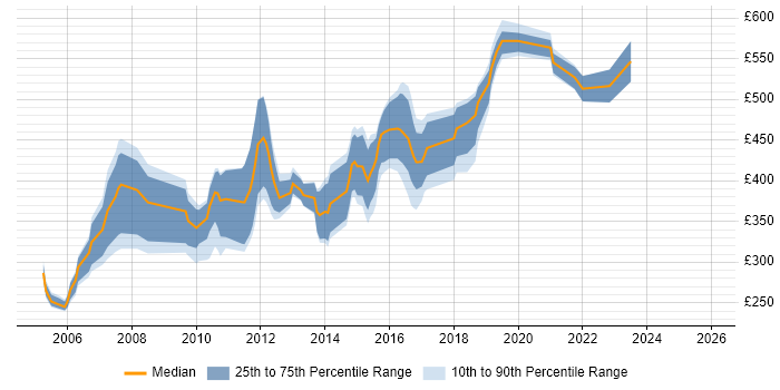 Contractor daily rate distribution trend for jobs in Gloucester citing Unix