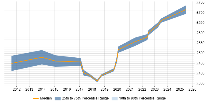 Contractor daily rate distribution trend for jobs in Gloucester citing Use Case