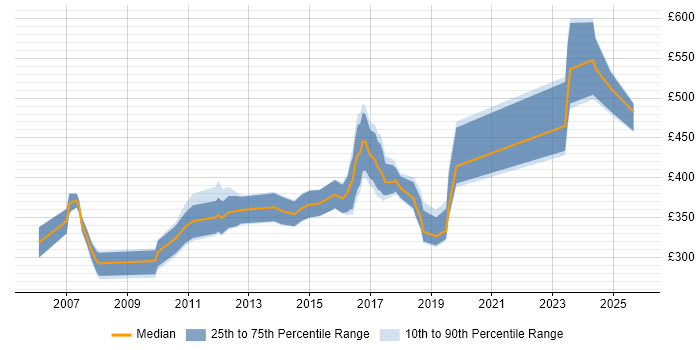 Contractor daily rate distribution trend for jobs in Gloucester citing User Acceptance Testing Contractor daily rate distribution trend for jobs in Gloucester citing User Acceptance Testing