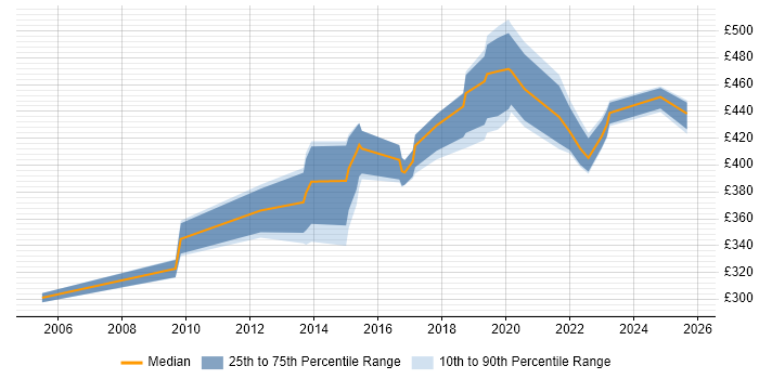 Contractor daily rate distribution trend for jobs in Gloucester citing User Experience
