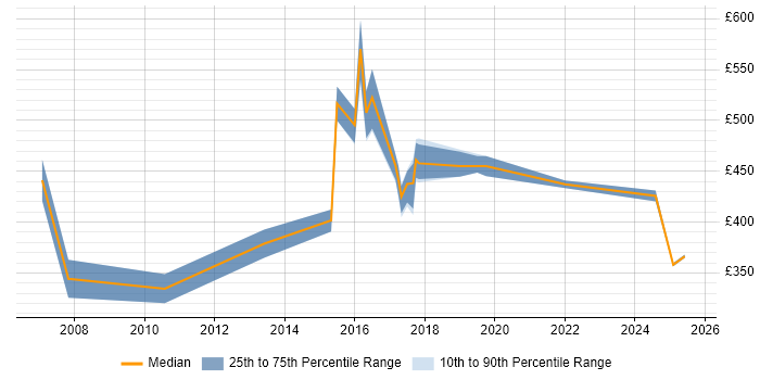 Contractor daily rate distribution trend for jobs in Gloucester citing Validation