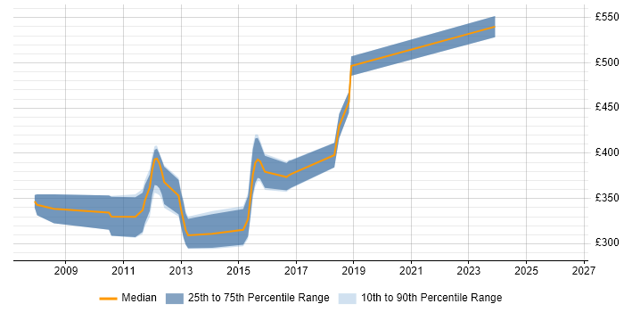 Contractor daily rate distribution trend for jobs in Gloucester citing VB.NET