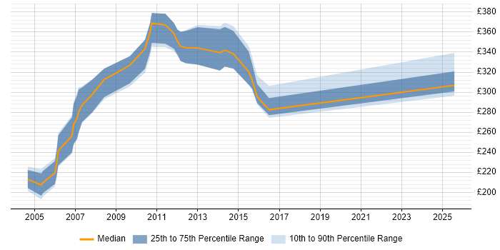 Contractor daily rate distribution trend for jobs in Gloucester citing VBScript