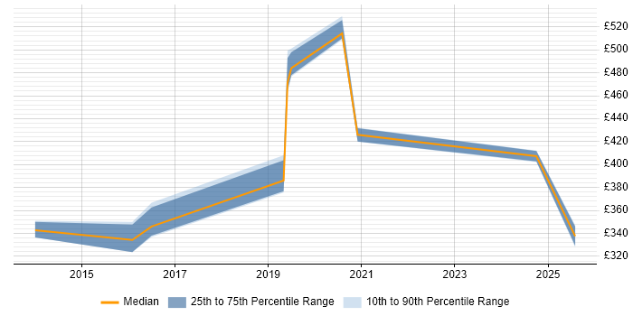 Contractor daily rate distribution trend for jobs in Gloucester citing vCenter Server