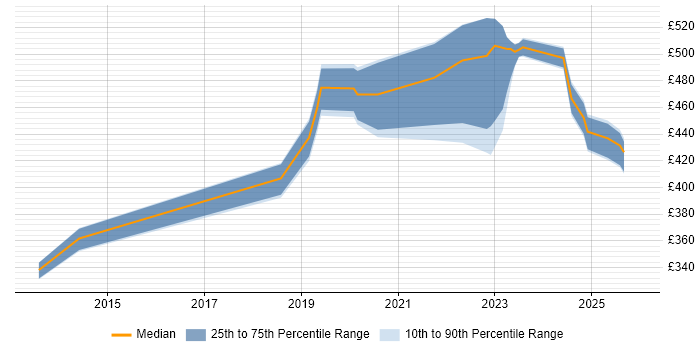 Contractor daily rate distribution trend for jobs in Gloucester citing Virtual Desktop