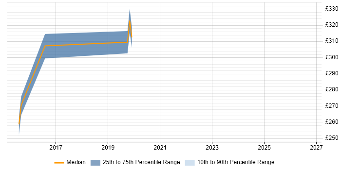 Contractor daily rate distribution trend for jobs in Gloucester citing Virtual Environments