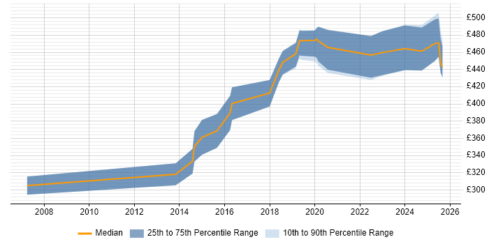 Contractor daily rate distribution trend for jobs in Gloucester citing Virtual Machines Contractor daily rate distribution trend for jobs in Gloucester citing Virtual Machines