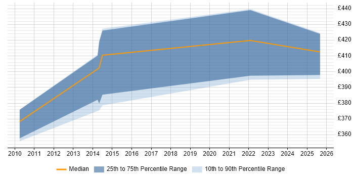 Contractor daily rate distribution trend for jobs in Gloucester citing Virtual Team Contractor daily rate distribution trend for jobs in Gloucester citing Virtual Team