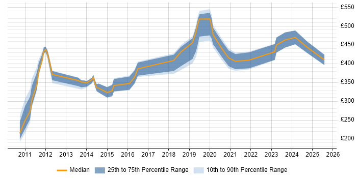 Contractor daily rate distribution trend for jobs in Gloucester citing VMware ESXi Contractor daily rate distribution trend for jobs in Gloucester citing VMware ESXi