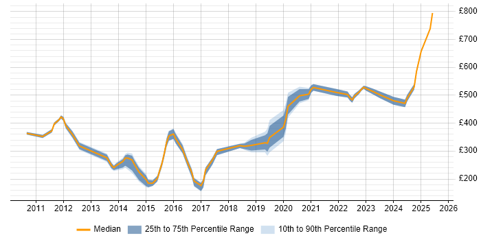 Contractor daily rate distribution trend for jobs in Gloucester citing VMware Infrastructure