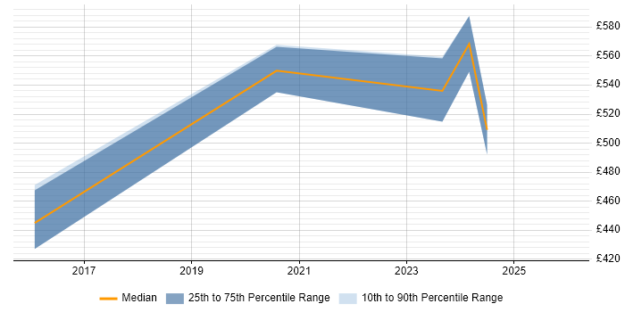 Contractor daily rate distribution trend for jobs in Gloucester citing VMware NSX