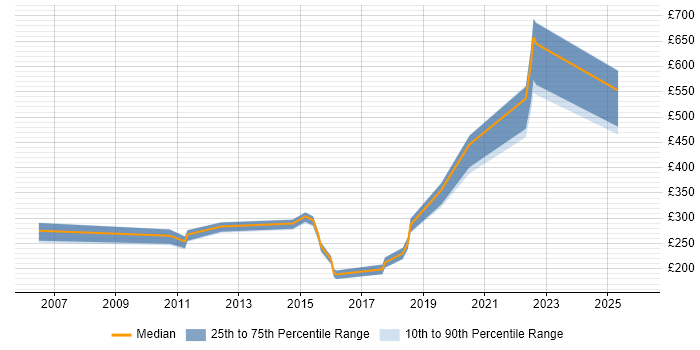 Contractor daily rate distribution trend for jobs in Gloucester citing VoIP